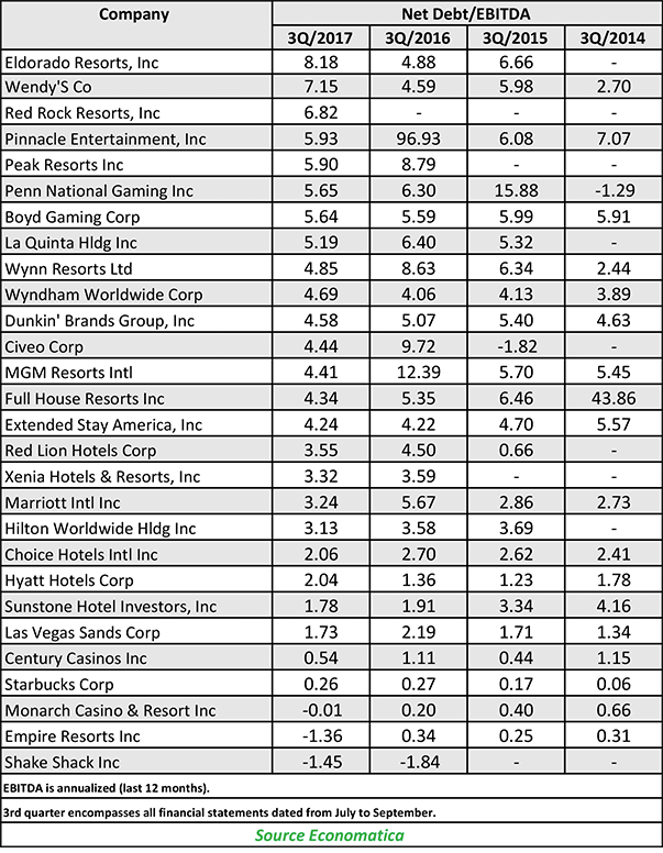 Debt Levels