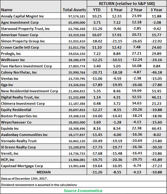 REITs