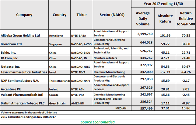 Foreign Stocks