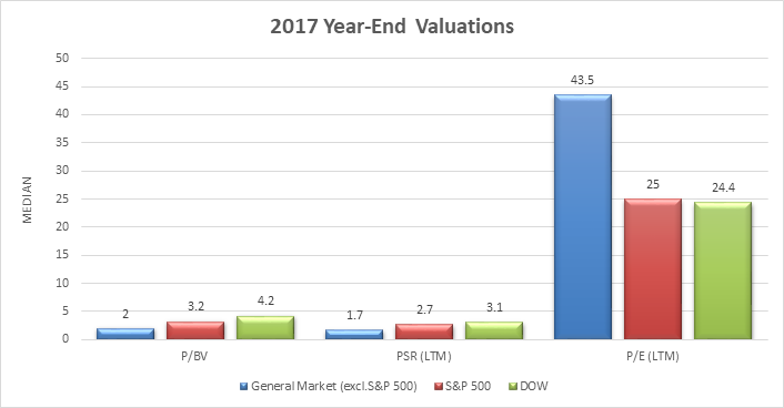  year-end valuations