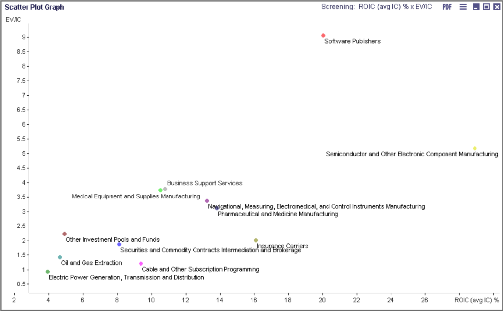 ROIC is defined as net operating profit after tax divided by average Invested Capital. (Tax rate 21%). Enterprise Value is defined as Market Capitalization + Total Net Debt Invested Capital is defined as Total Assets – Cash & ST Investments – Current Liabilities + ST Debt Median values calculated for the sector.