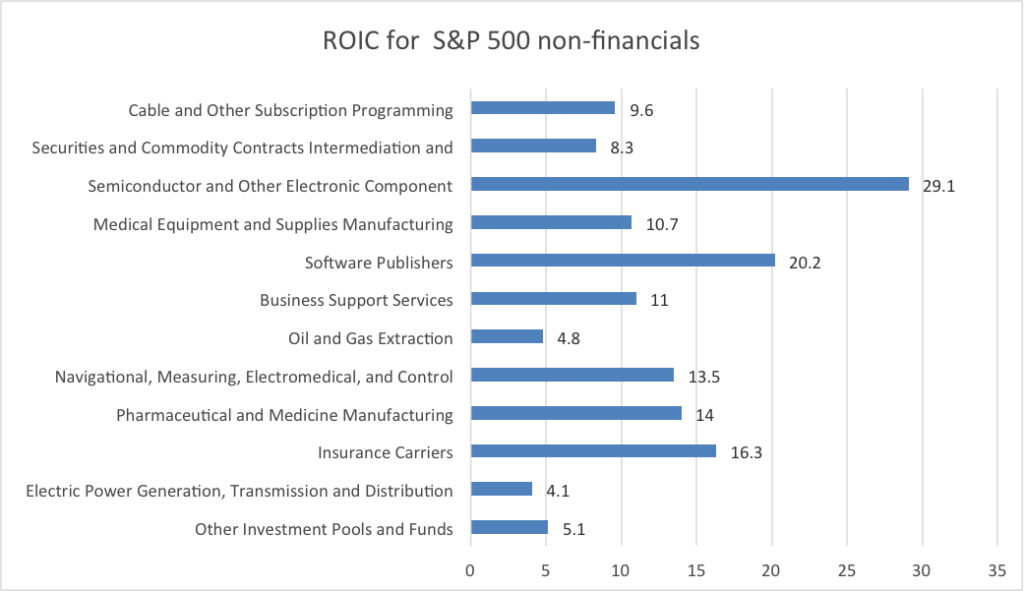 ROIC is defined as net operating profit after tax divided by average Invested Capital. (Tax rate 21%) Invested Capital is defined as Total Assets – Cash & ST Investments – Current Liabilities + ST Debt Median Values calculated for the sector.