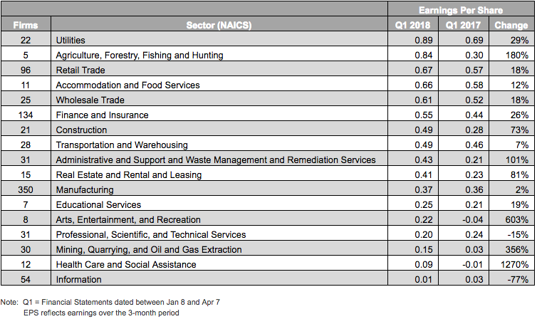 EPS results naics