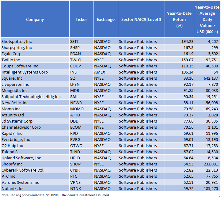 25 Best Performing Software Publishers