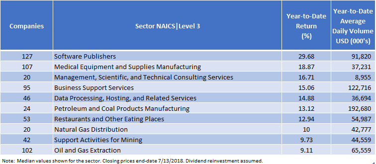 Top 10 performers by sector based on Year-to-Date Returns