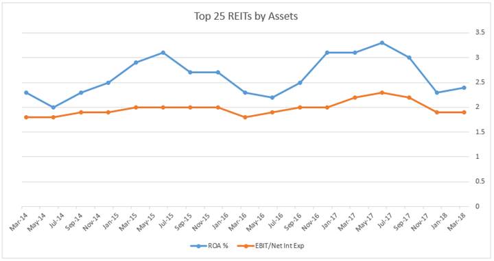 Top 25 REITs by Assents