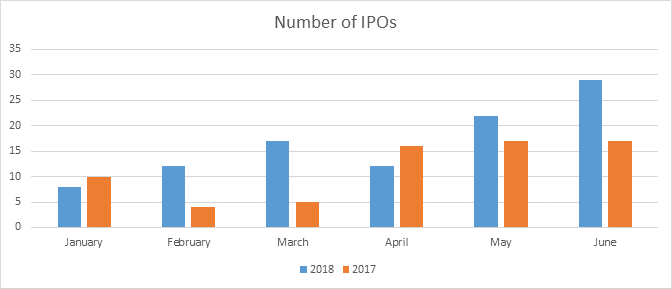 number of IPOS