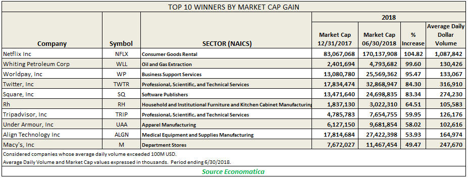 top 10 winner by market