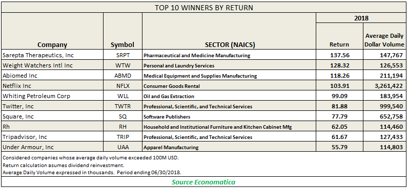 top 10 winner by return