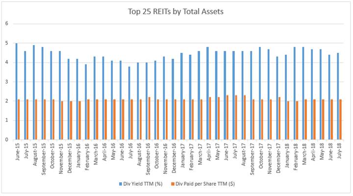 top 25 REITs by total assents