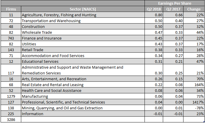 Earnings Per Share