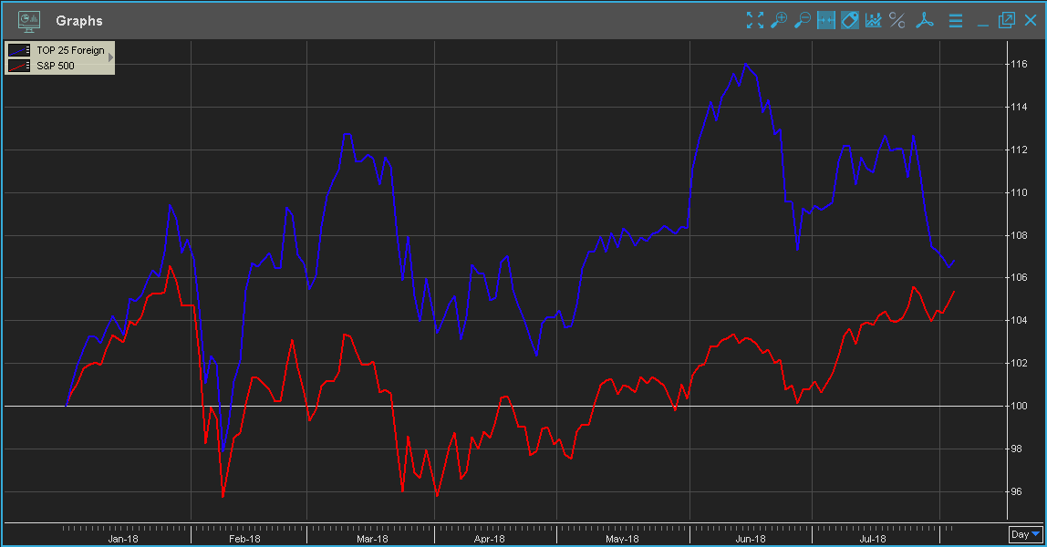 performance of The Top 25 Foreign stocks