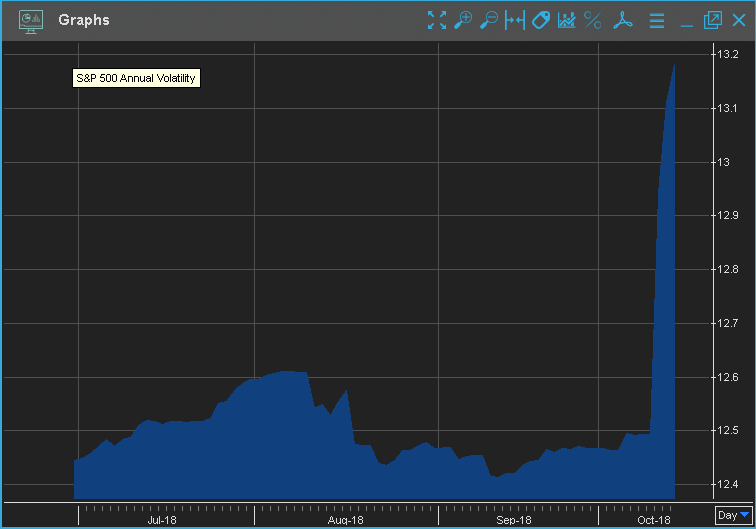 S&P 500 Annual Volatility