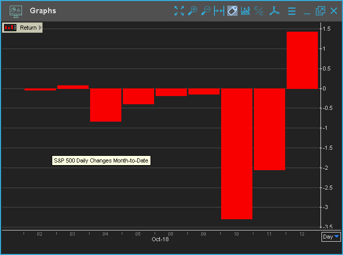 S&P 500 Daily Changes Month to Date