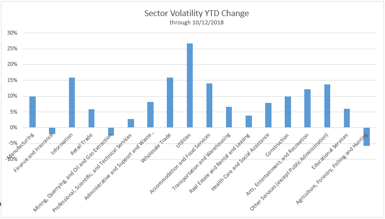 Sector Volatility YTD Change