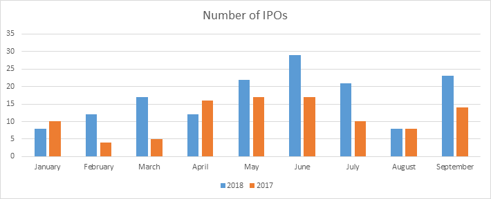 number of IPOs