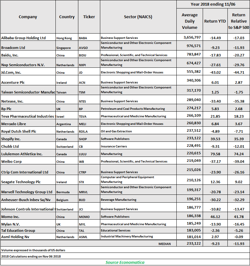 top-25-foreign-stocks-by-2018-average-daily-volume-in-US-dollars