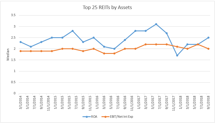 top-25-reits-by-assets