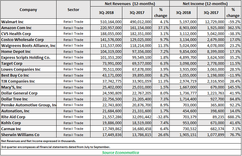 20-retailers-experienced-growth-in-revenues