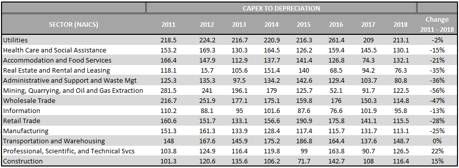 capex to depreciation