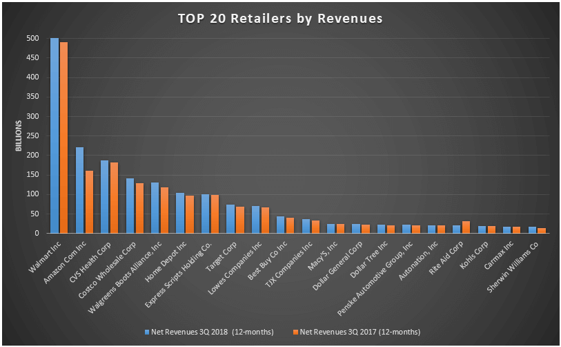 graphic-top-20-retailers-by-revenues