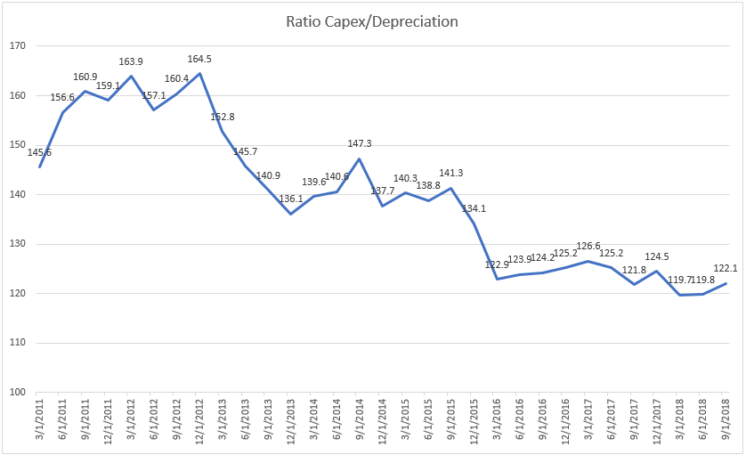 ratio capex depreciation