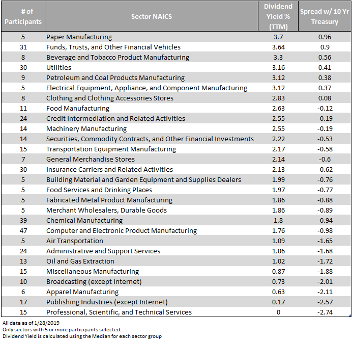 dividend-yield-of-various-sectors