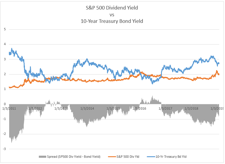 s%p-500-dividend-yield-vs-10-year-treasury-bond-yield