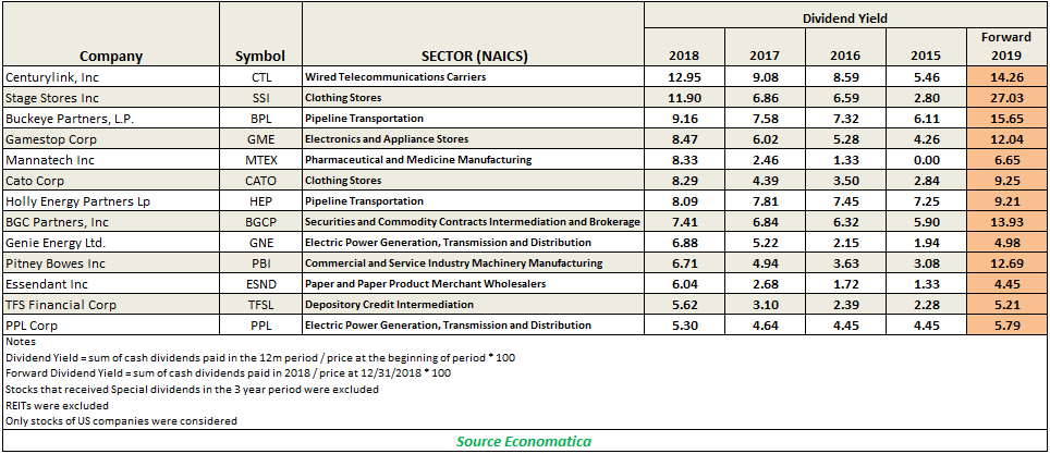 stocks-whice-provided-shareholders-with-a-dividend-yield-of-greater-than-5-percent-in-2018