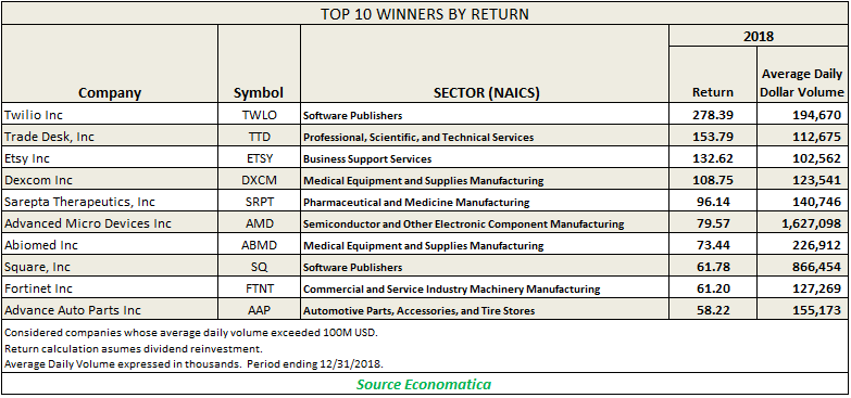 top-10-winners-by-return