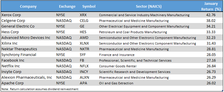 13-stocks-in-the-sep-500-that-exceeded-25-percent-returns-in-january