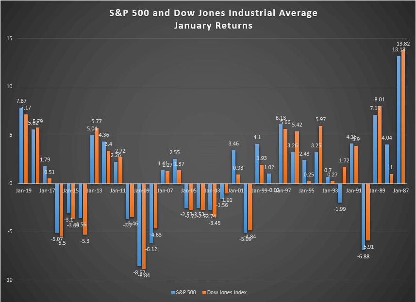 sep-500-and-dow-jones-industrial-average-january-returns