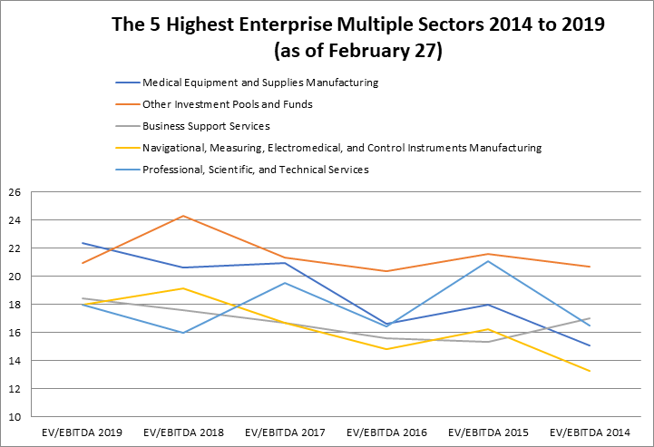 the-5-highest-enterprise-multiple-sectors-2014-to-2019