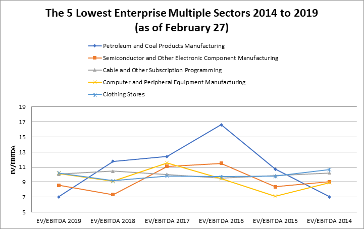 the-lowest-enterprise-multiple-sectors-2014-to-2019