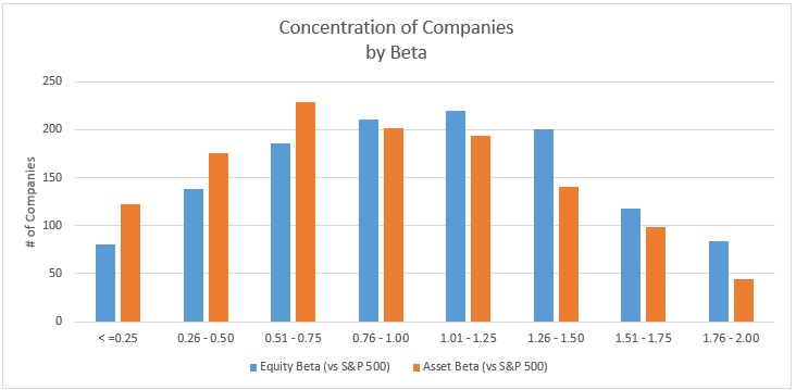 concentration-of-compani-es-by-beta