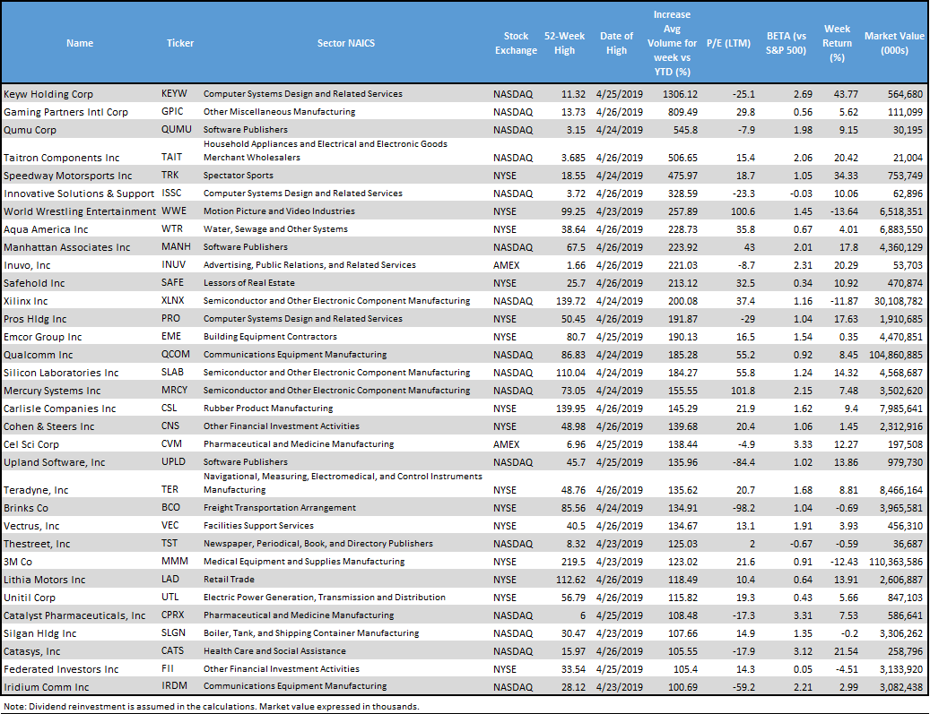 34 stocks meeting our criteria by increase