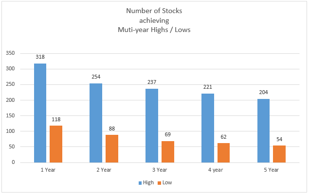 number of stocks achieving