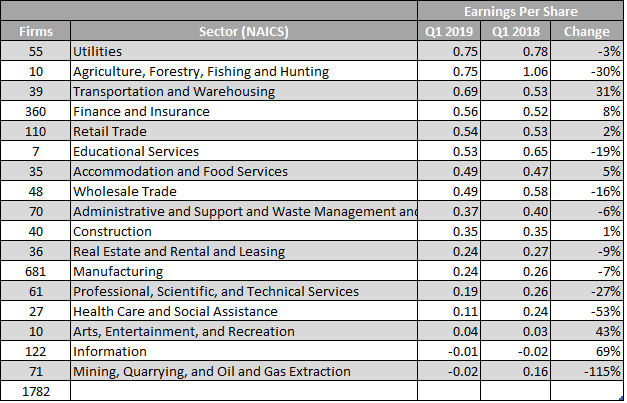 Mid-Earnings Season Analysis