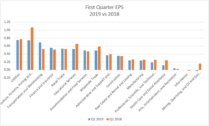 First Quarter EPS