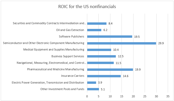 ROI for the US nonfinancials